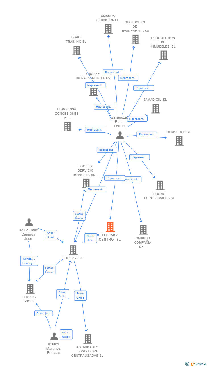 Vinculaciones societarias de LOGISK2 CENTRO SL