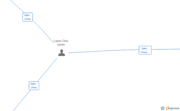 Vinculaciones societarias de MILUVA E-COMMERCE SL