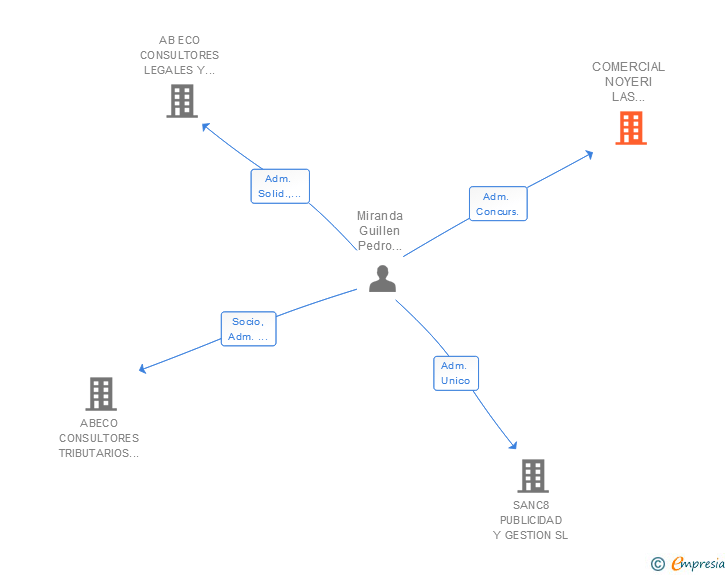 Vinculaciones societarias de COMERCIAL NOYERI LAS PALMAS SL