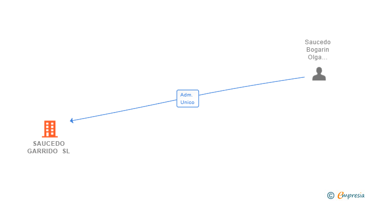 Vinculaciones societarias de SAUCEDO GARRIDO SL