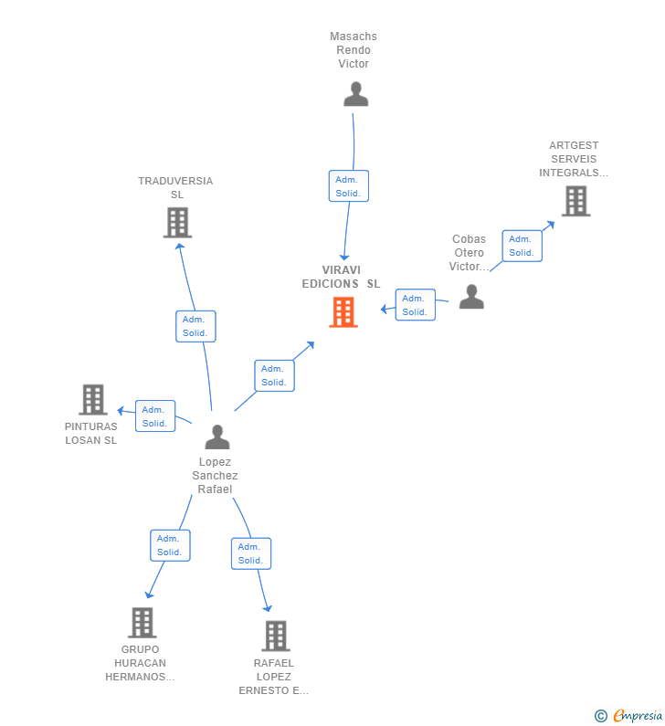 Vinculaciones societarias de VIRAVI EDICIONS SL
