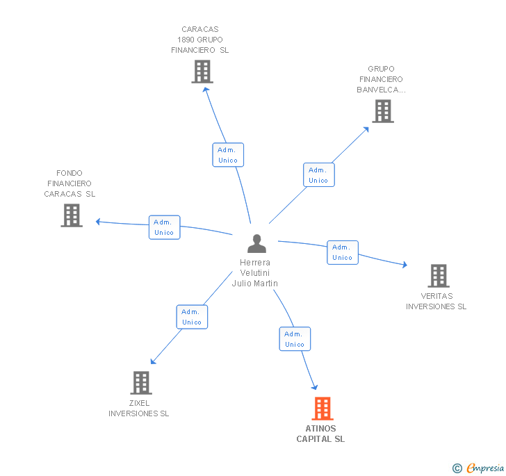 Vinculaciones societarias de ATINOS CAPITAL SL