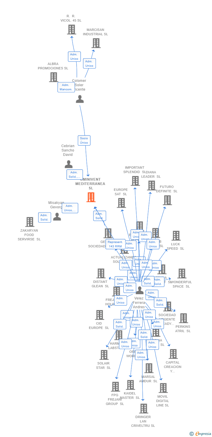 Vinculaciones societarias de OMINIVENT MEDITERRANEA SL