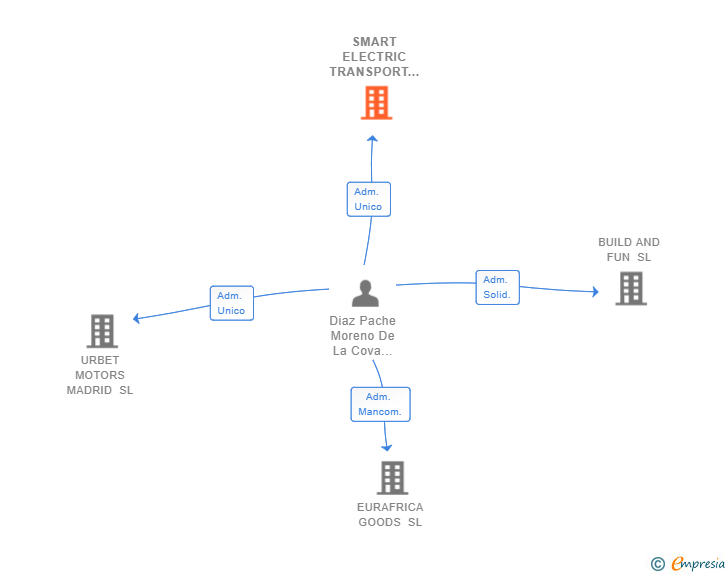 Vinculaciones societarias de SMART ELECTRIC TRANSPORT SL