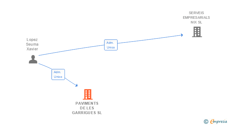 Vinculaciones societarias de PAVIMENTS DE LES GARRIGUES SL