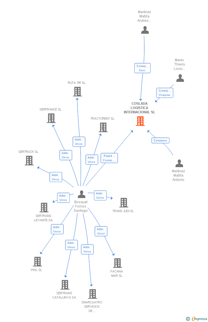 Vinculaciones societarias de COSLADA LOGISTICA INTERNACIONAL SL