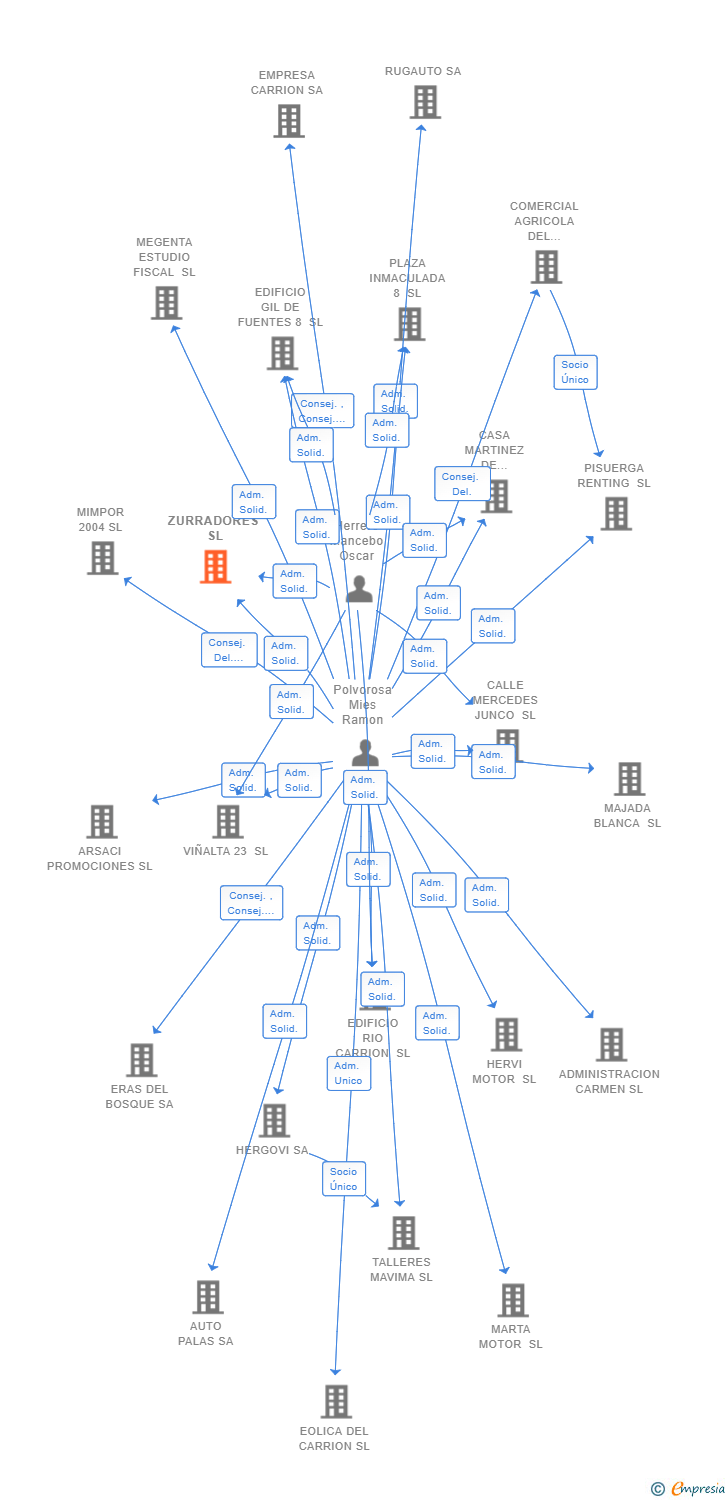 Vinculaciones societarias de ZURRADORES SL