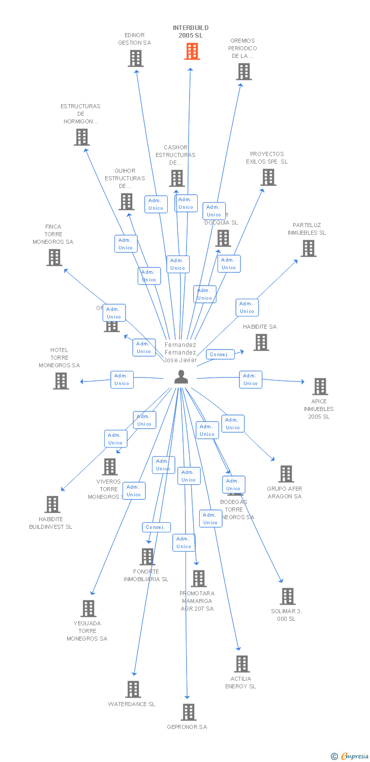 Vinculaciones societarias de INTERBUILD 2005 SL