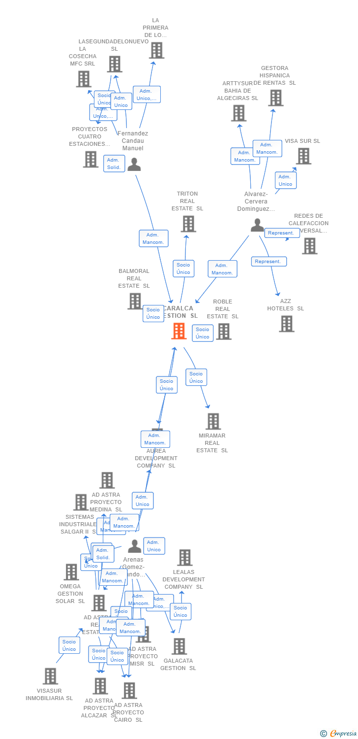 Vinculaciones societarias de CARALCA GESTION SL