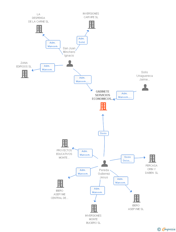Vinculaciones societarias de GABINETE SERVICIOS ECONOMICOS DE CANTABRIA SLP