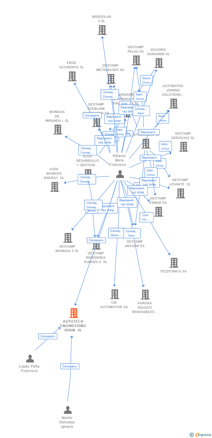 Vinculaciones societarias de AUTOTECH ENGINEERING SPAIN SL