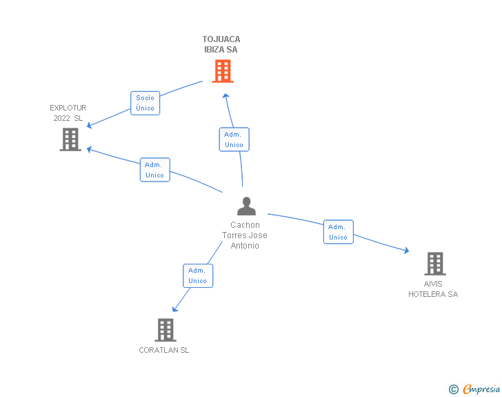 Vinculaciones societarias de TOJUACA IBIZA SA