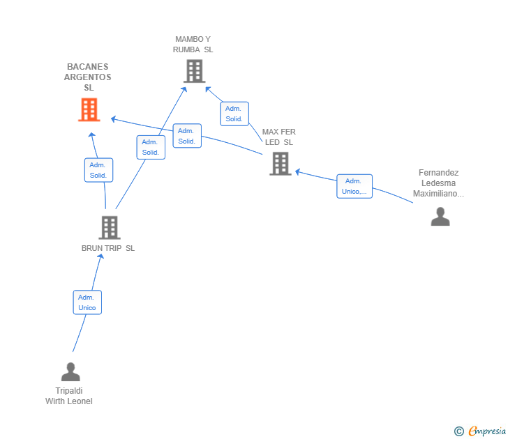 Vinculaciones societarias de BACANES ARGENTOS SL