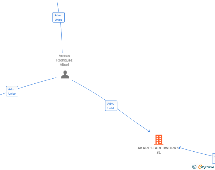 Vinculaciones societarias de AKARESEARCHWORKS SL