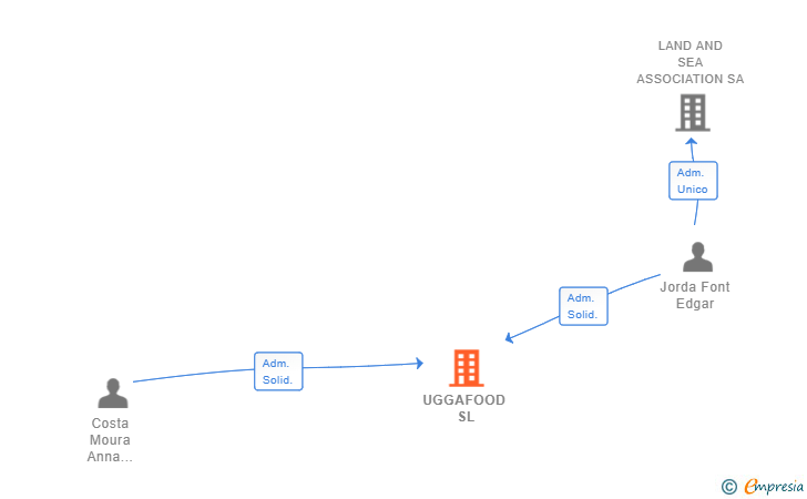 Vinculaciones societarias de UGGAFOOD SL