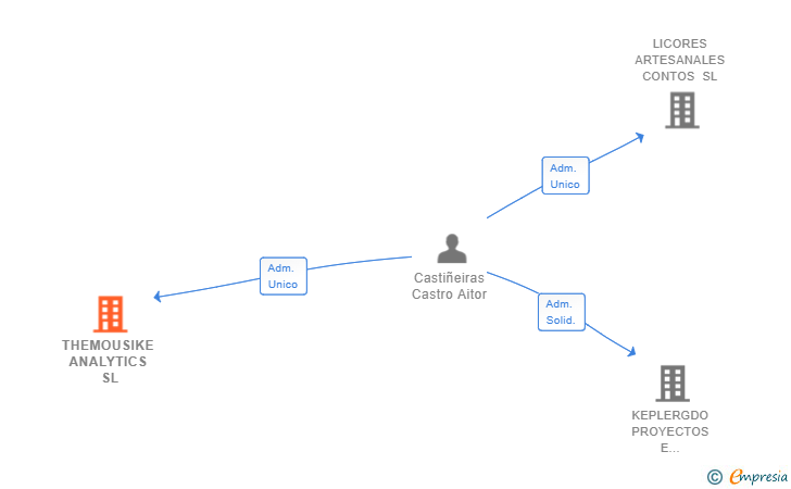 Vinculaciones societarias de THEMOUSIKE ANALYTICS SL