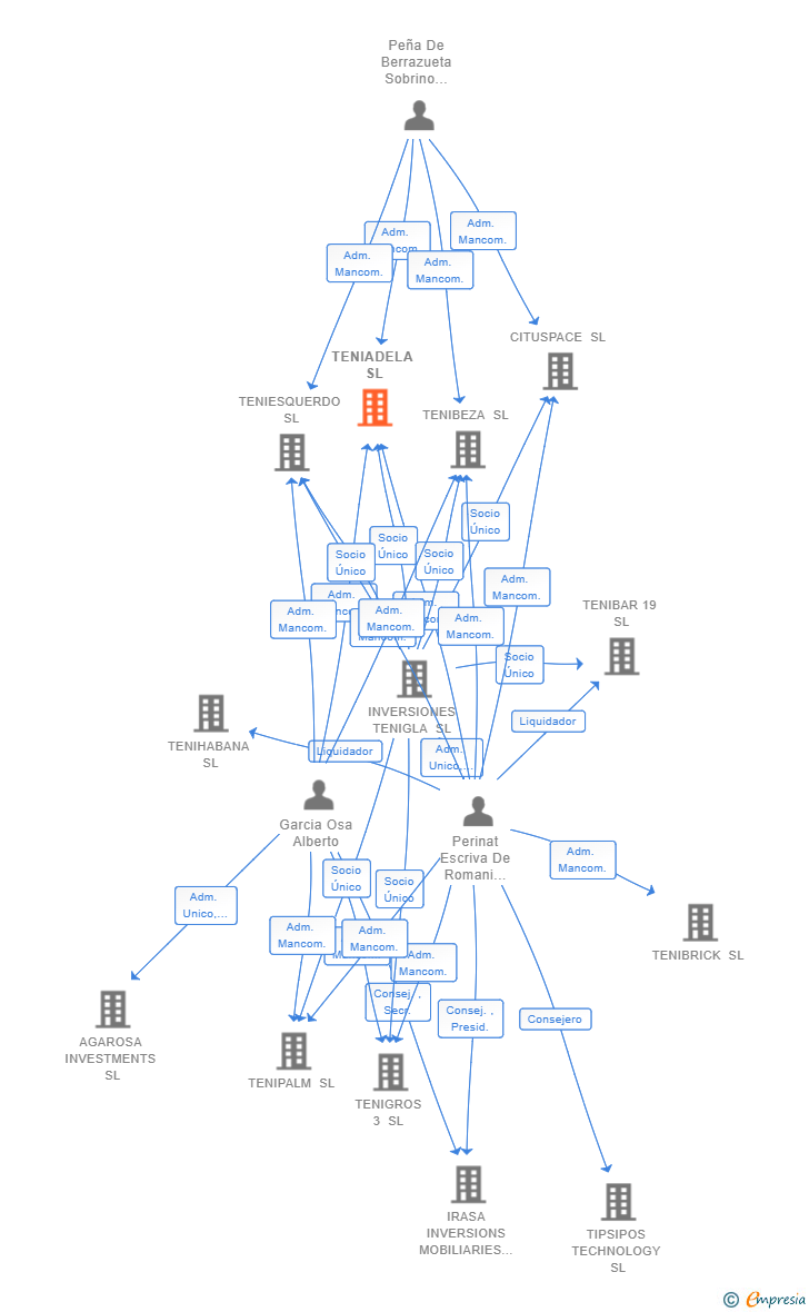 Vinculaciones societarias de TENIADELA SL (EXTINGUIDA)