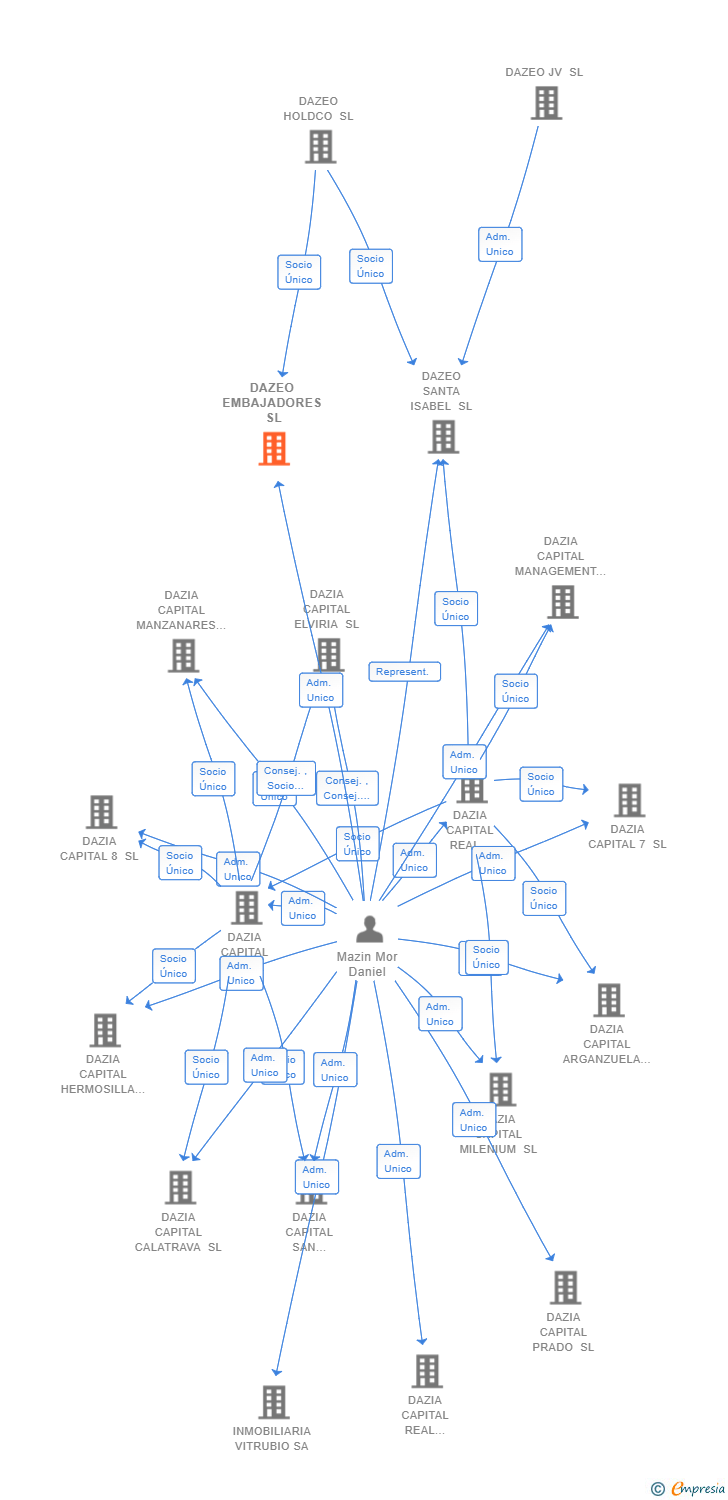 Vinculaciones societarias de DAZEO EMBAJADORES SL