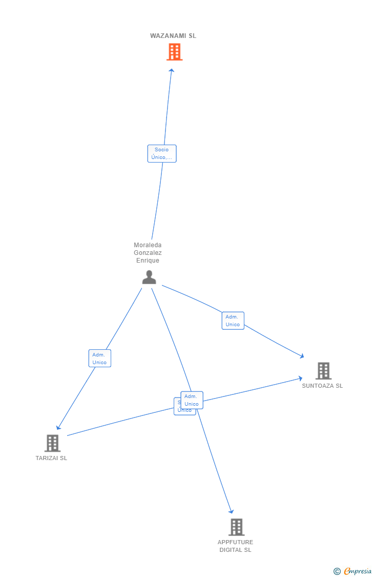 Vinculaciones societarias de WAZANAMI SL