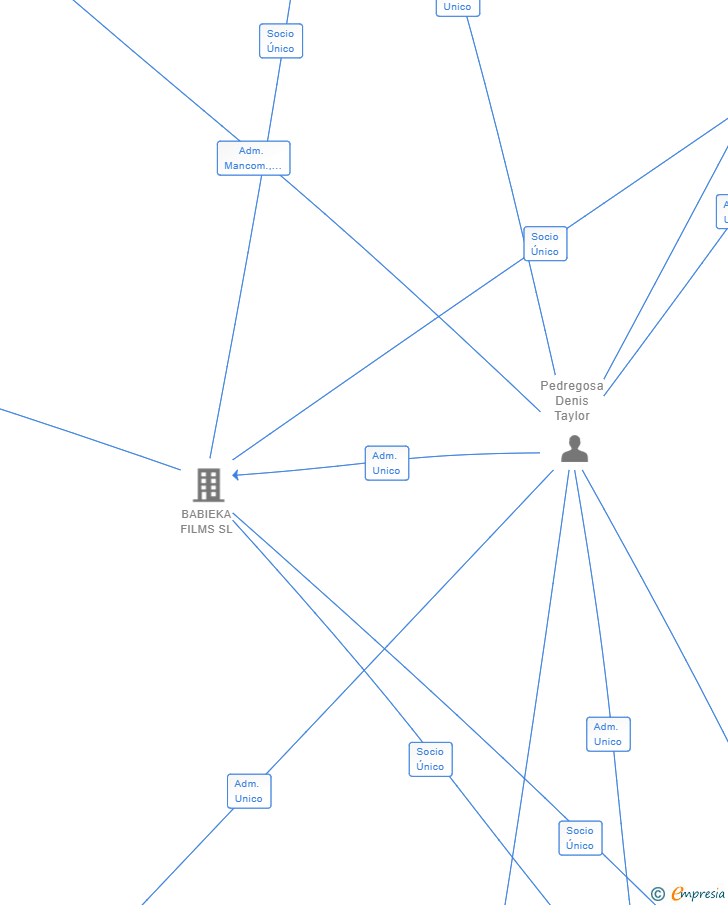 Vinculaciones societarias de BABIEKA MILTON SL