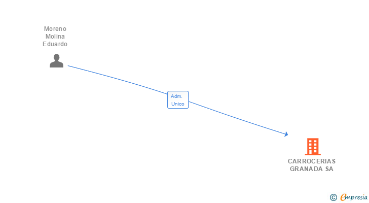 Vinculaciones societarias de CARROCERIAS GRANADA SA