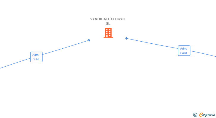 Vinculaciones societarias de SYNDICATEXTOKYO SL