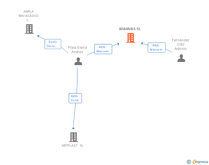Vinculaciones societarias de ARANVAS SL