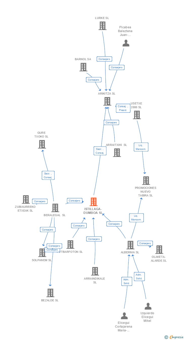 Vinculaciones societarias de ISTILLAGA-DUMBOA SL