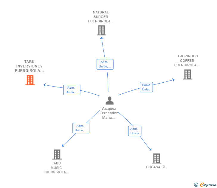 Vinculaciones societarias de TABU INVERSIONES FUENGIROLA SL