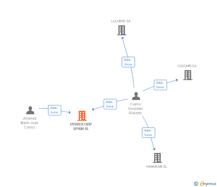 Vinculaciones societarias de HYDROCORP SPAIN SL