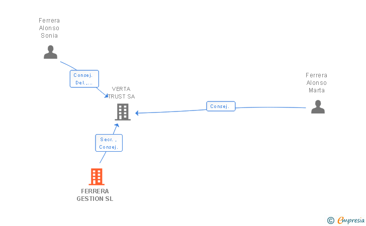 Vinculaciones societarias de FERRERA GESTION SL