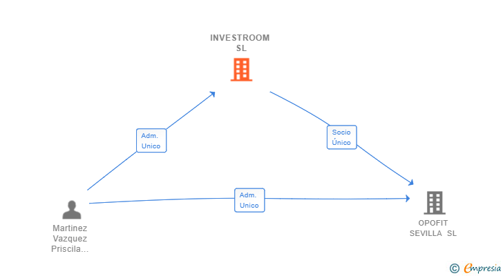 Vinculaciones societarias de INVESTROOM SL