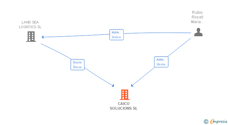 Vinculaciones societarias de CAICO SOLUCIONS SL