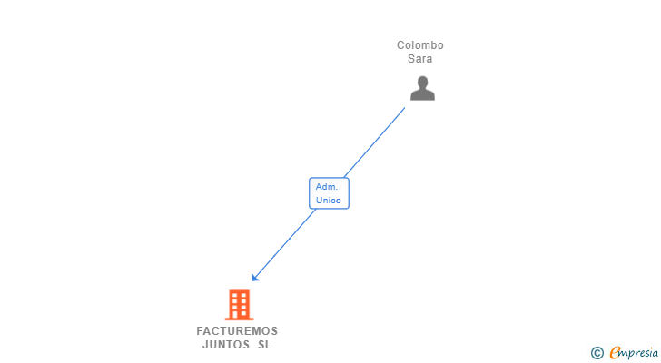 Vinculaciones societarias de FACTUREMOS JUNTOS SL
