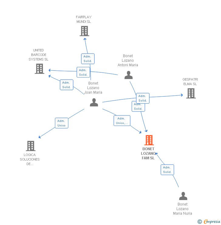 Vinculaciones societarias de BONET & LOZANO GROUP SL