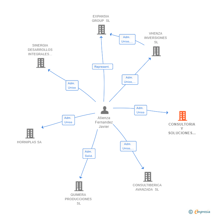 Vinculaciones societarias de CONSULTORIA Y SOLUCIONES INTEGRALES DE SEGURIDAD SL