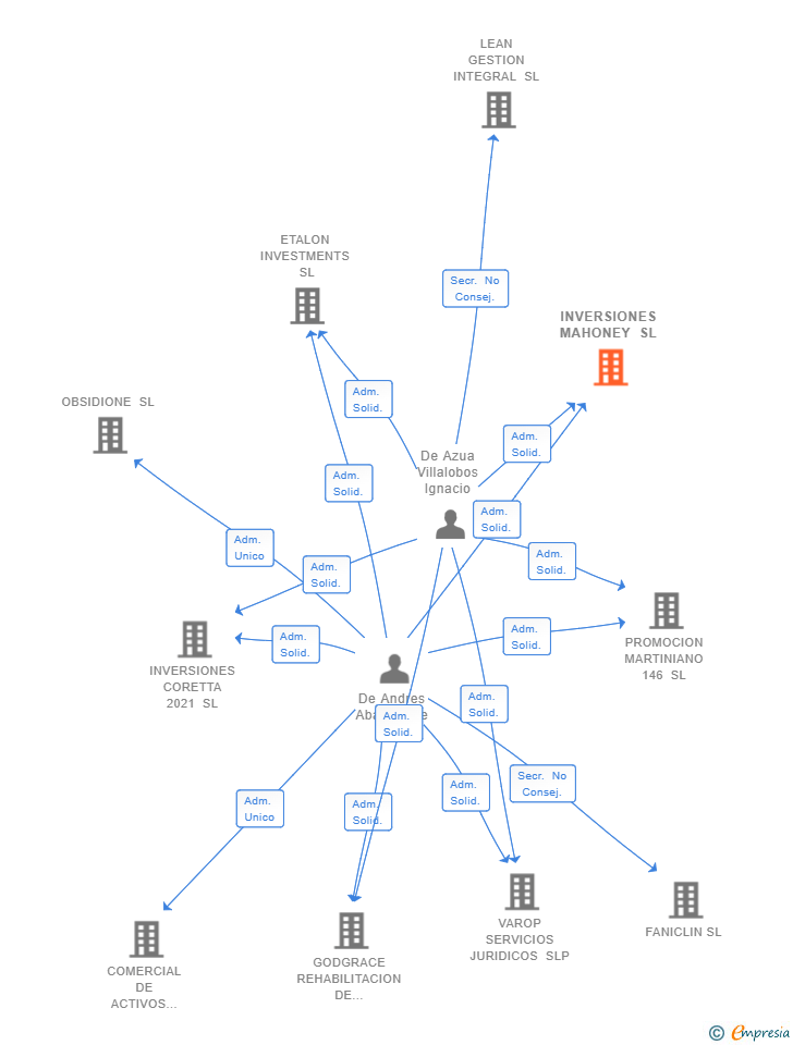Vinculaciones societarias de INVERSIONES MAHONEY SL