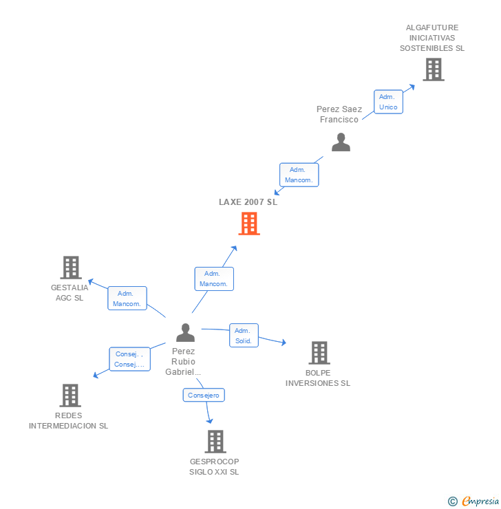 Vinculaciones societarias de LAXE 2007 SL