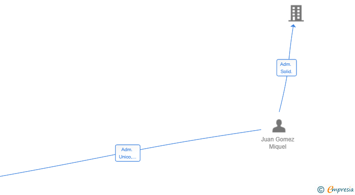 Vinculaciones societarias de THE ANSWER 2025 SL