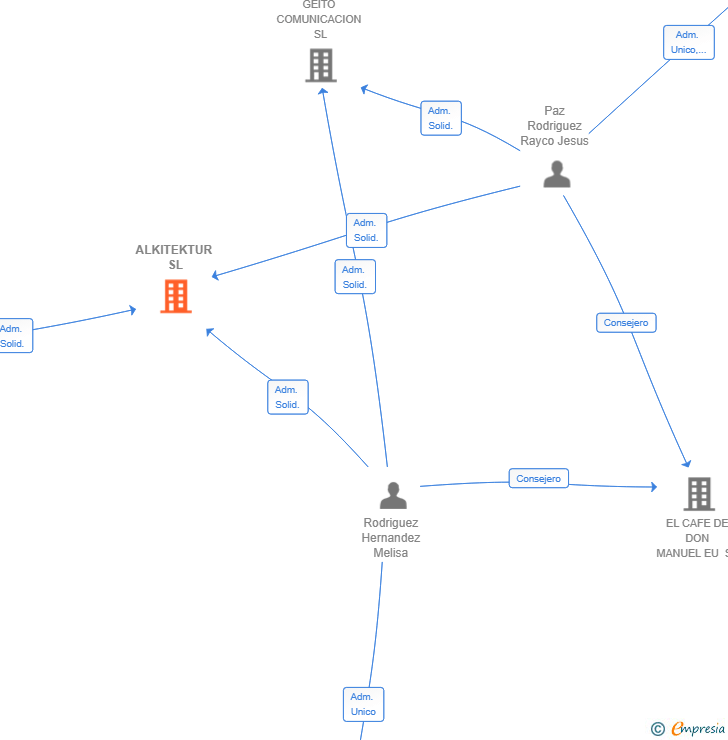 Vinculaciones societarias de ALKITEKTUR SL