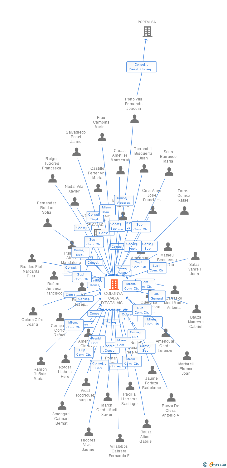 Vinculaciones societarias de COLONYA CAIXA D'ESTALVIS DE POLLENCA