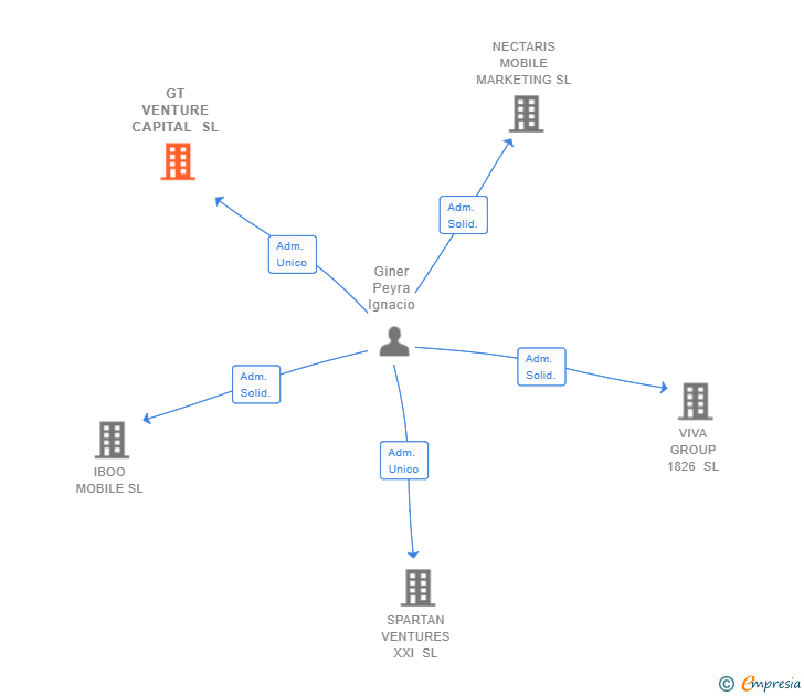 Vinculaciones societarias de GT VENTURE CAPITAL SL