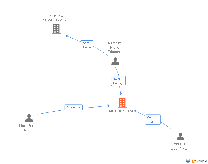 Vinculaciones societarias de VIDIBROKER SL