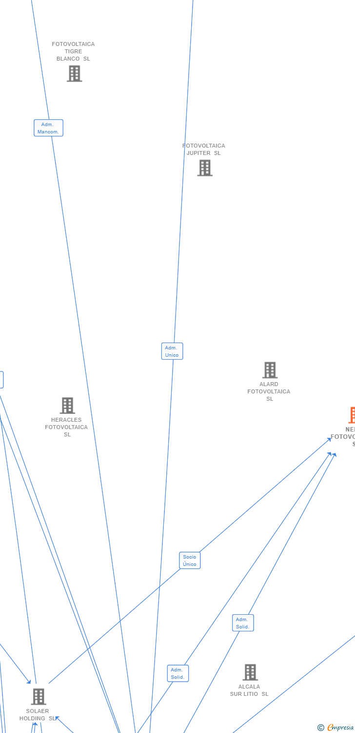 Vinculaciones societarias de NEILA FOTOVOLTAICA SL