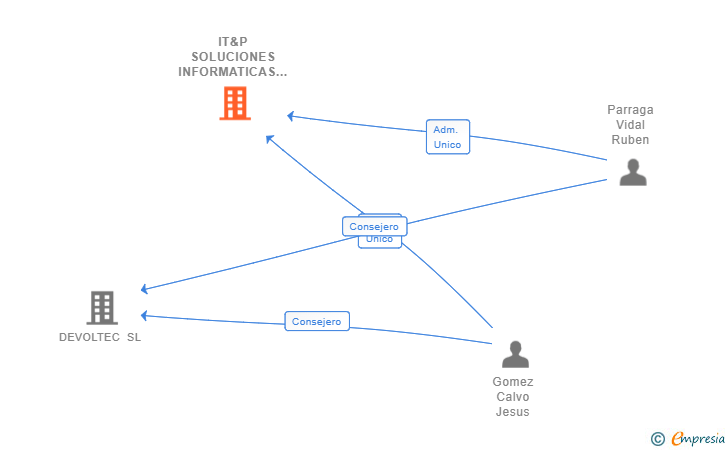 Vinculaciones societarias de IT&P SOLUCIONES INFORMATICAS SL