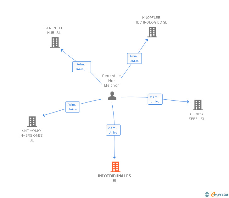 Vinculaciones societarias de INFOTRIBUNALES SL