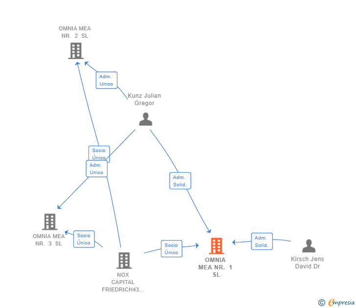 Vinculaciones societarias de OMNIA MEA NR. 1 SL