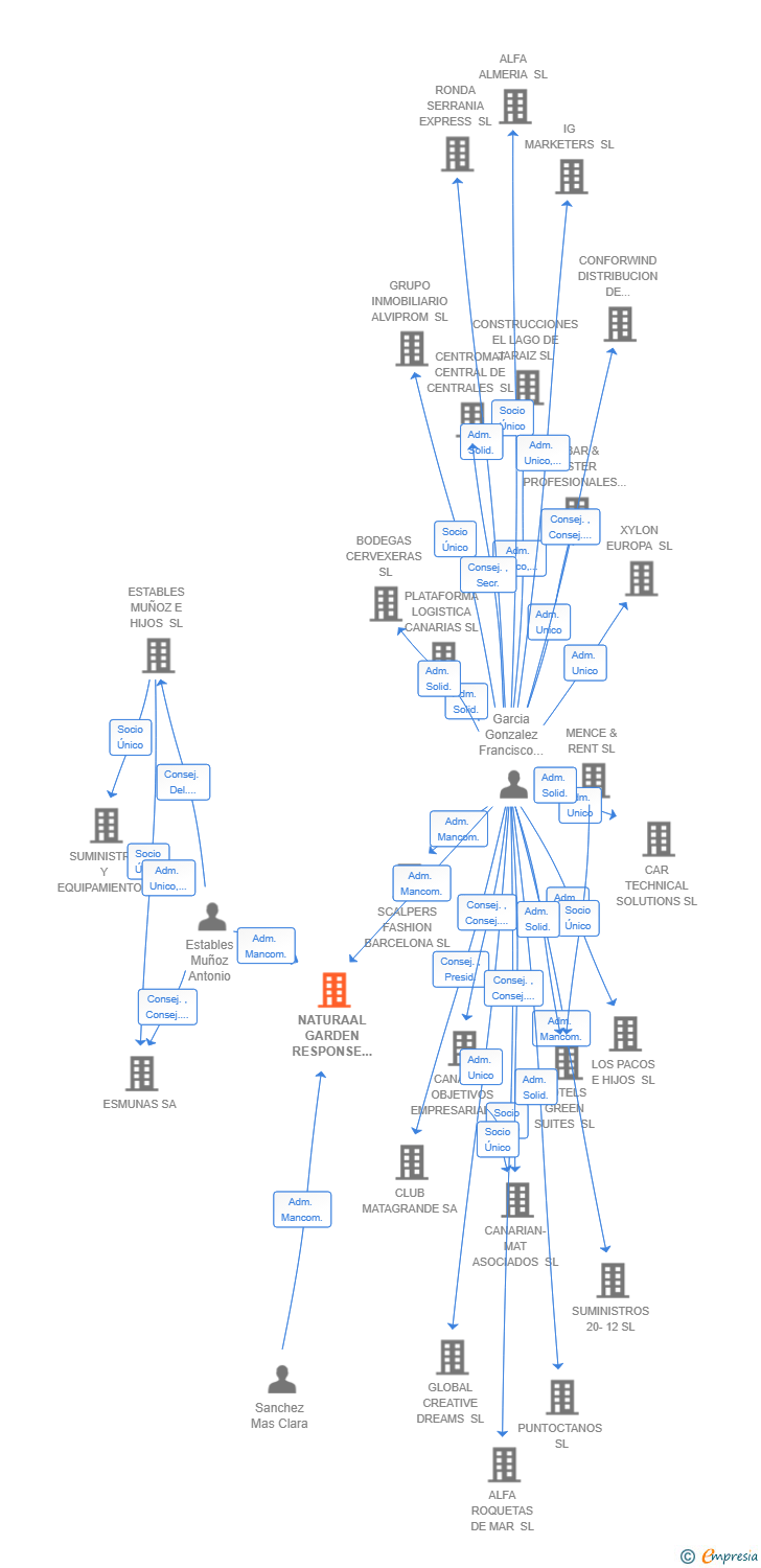 Vinculaciones societarias de NATURAAL GARDEN RESPONSE SL