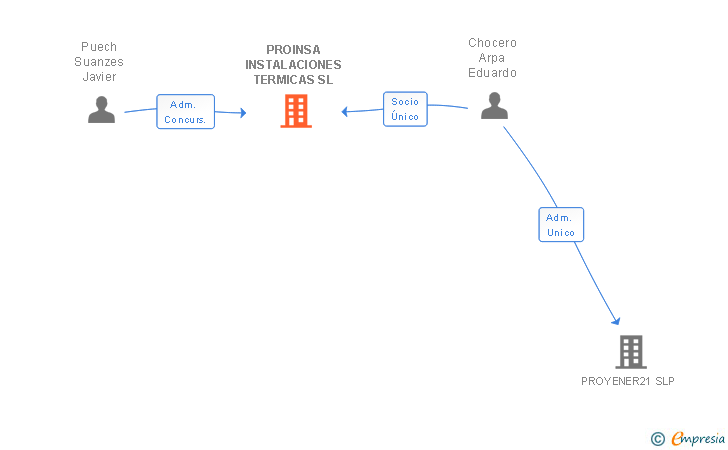 Vinculaciones societarias de PROINSA INSTALACIONES TERMICAS SL