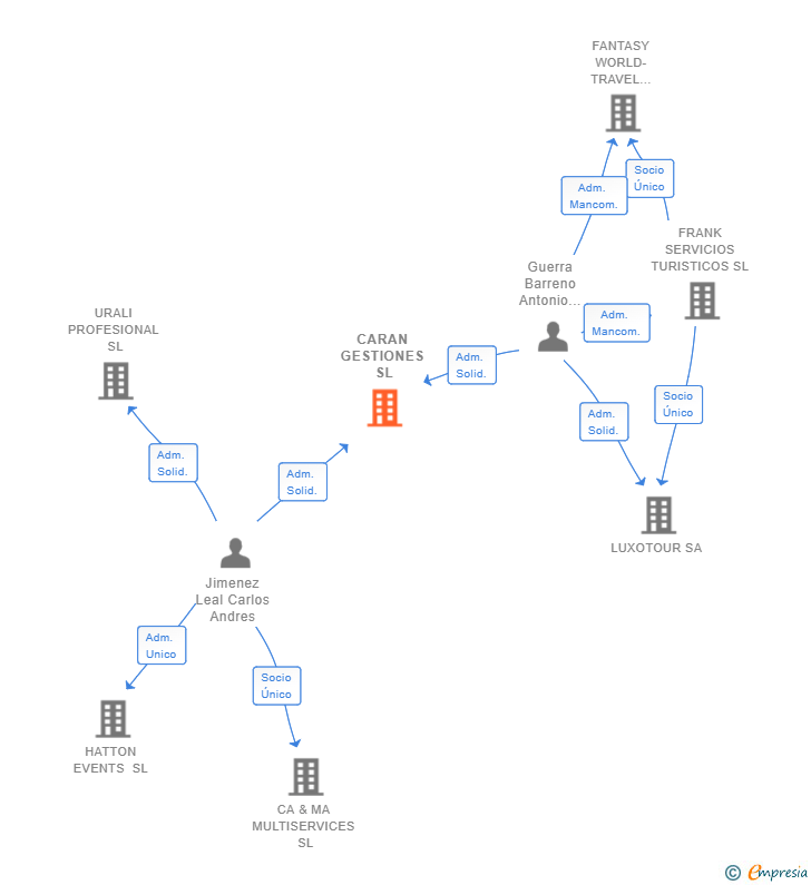 Vinculaciones societarias de CARAN GESTIONES SL